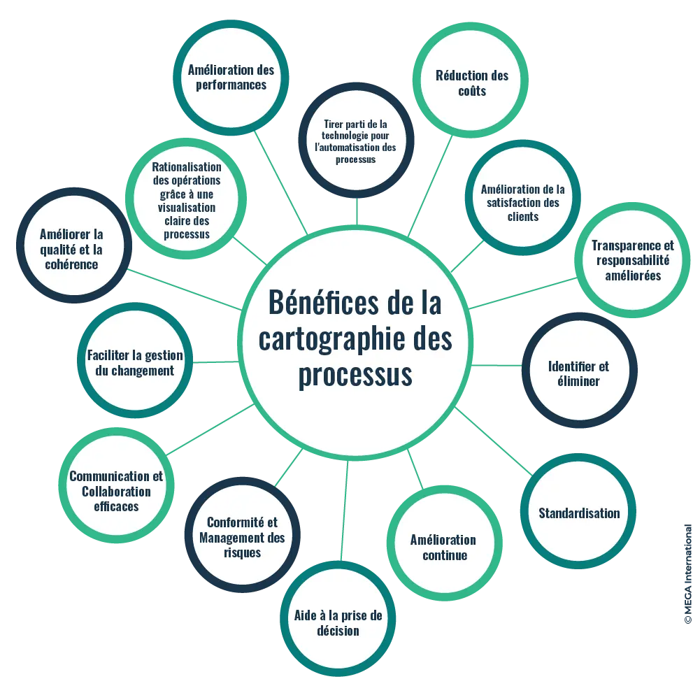 Les bénéfices de la cartographie des processus