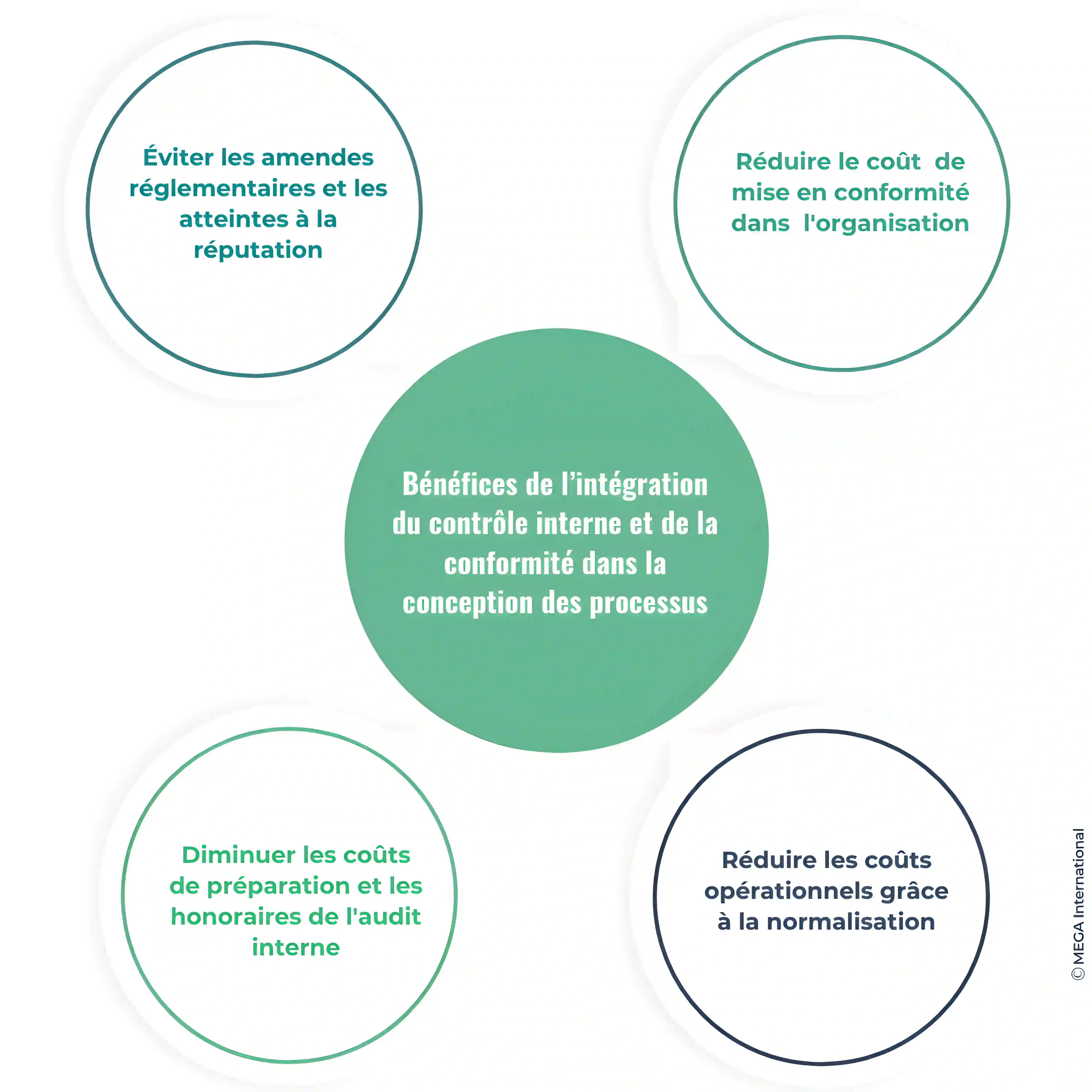 Bénéfices de l'intégration du contrôle interne et de la conformité dans la conception du processus 