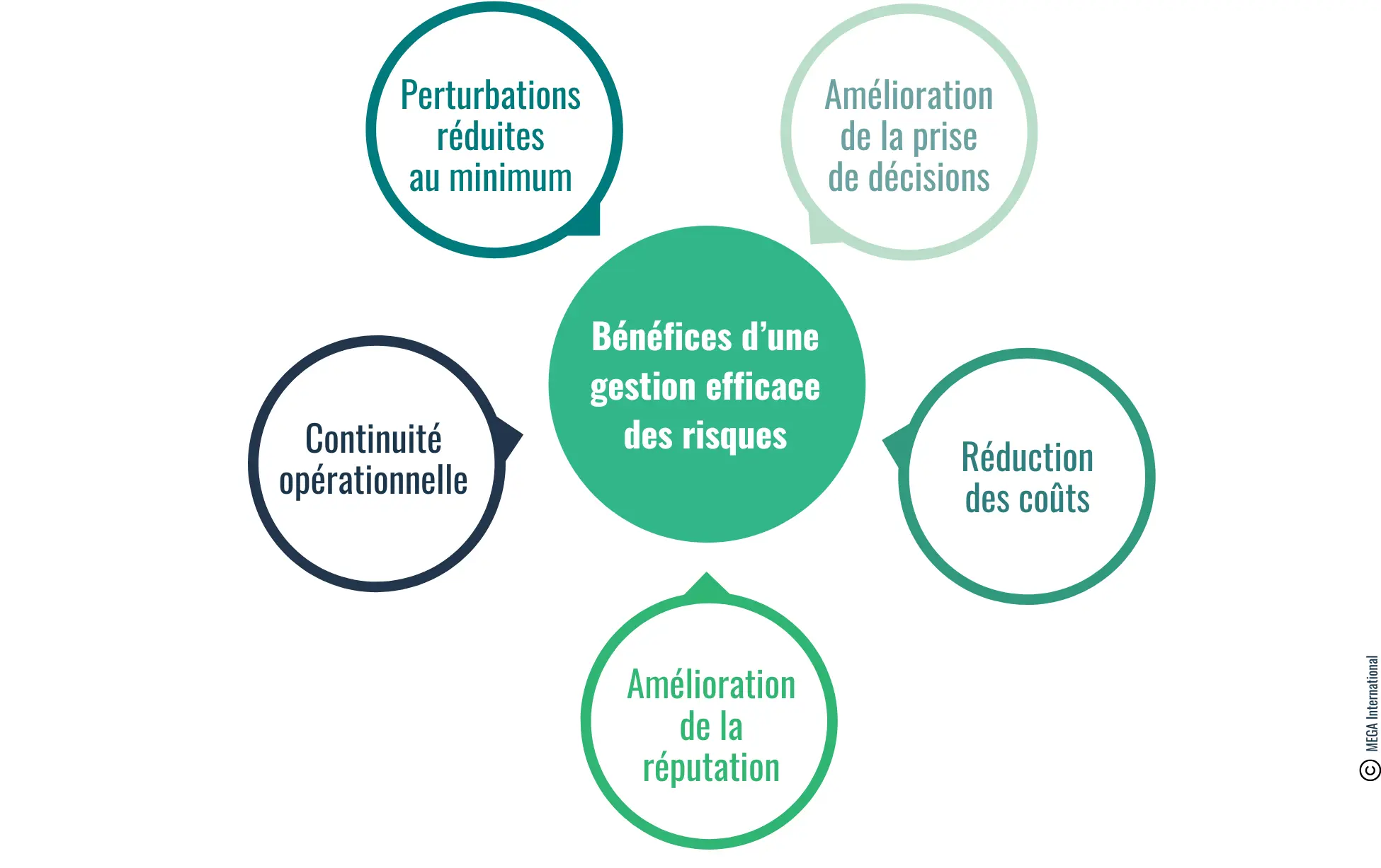 Bénéfices d'une gestion efficace des risques 