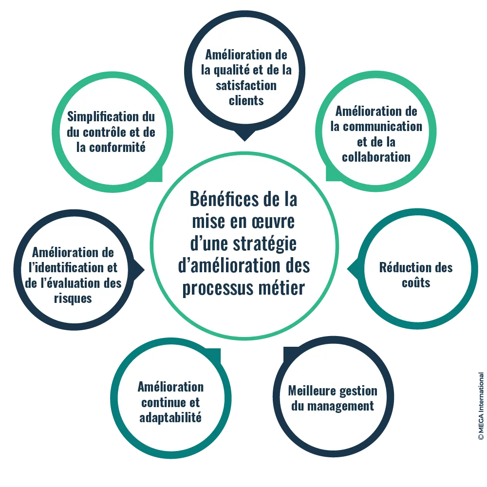 Les bénéfices de la mise en place d'une stratégie d'amélioration des processus métier