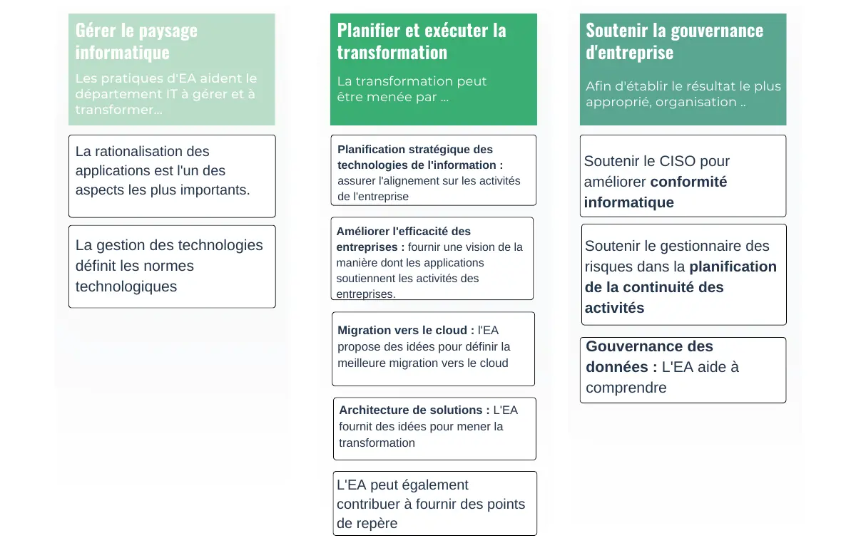 Cas concrets et exemples d'Architecture d'Entreprise