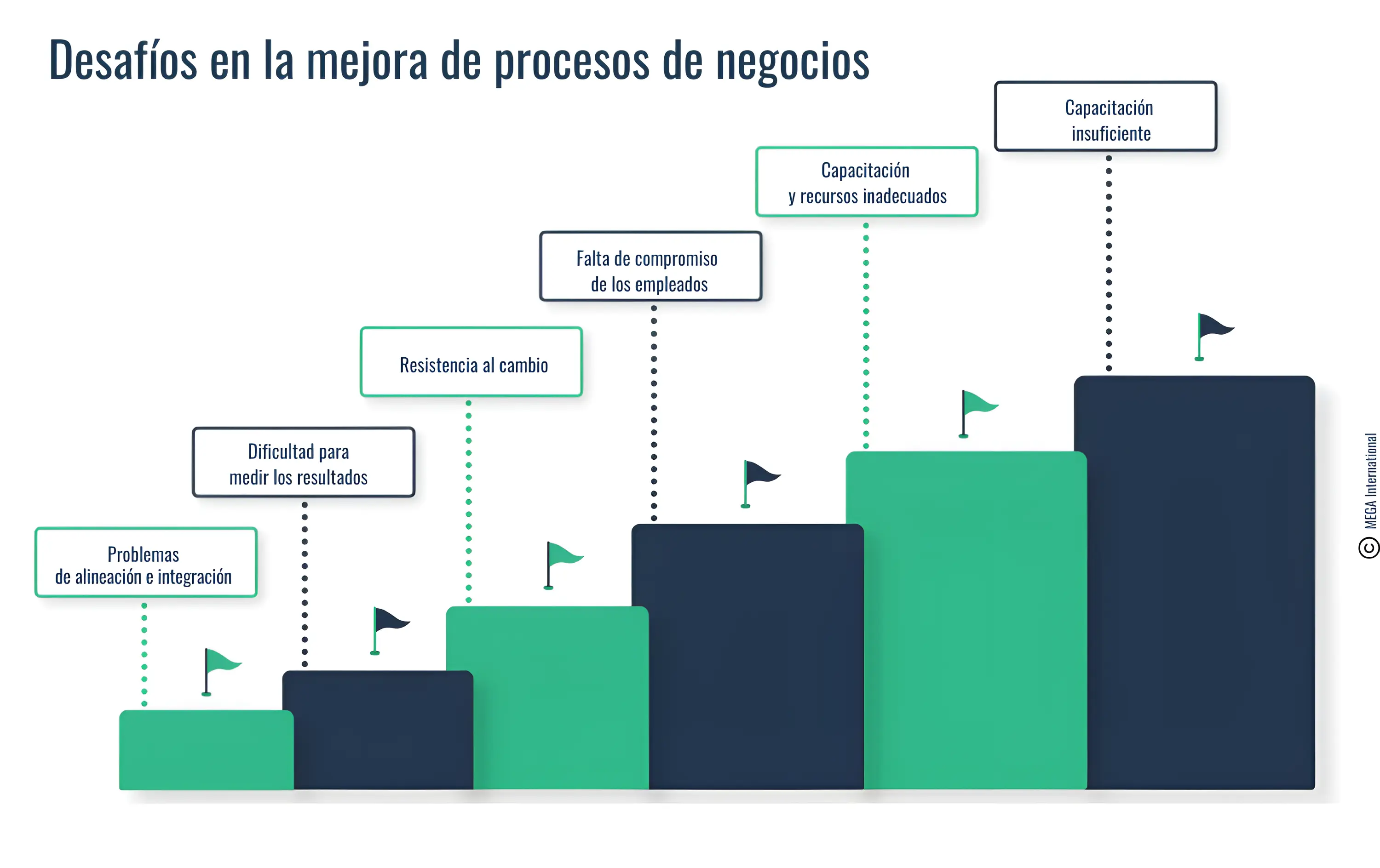 Desafíos en la mejora de procesos de negocios