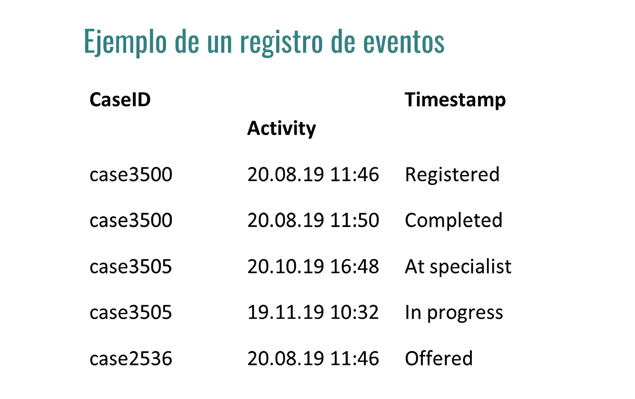 Ejemplo de un registro de eventos