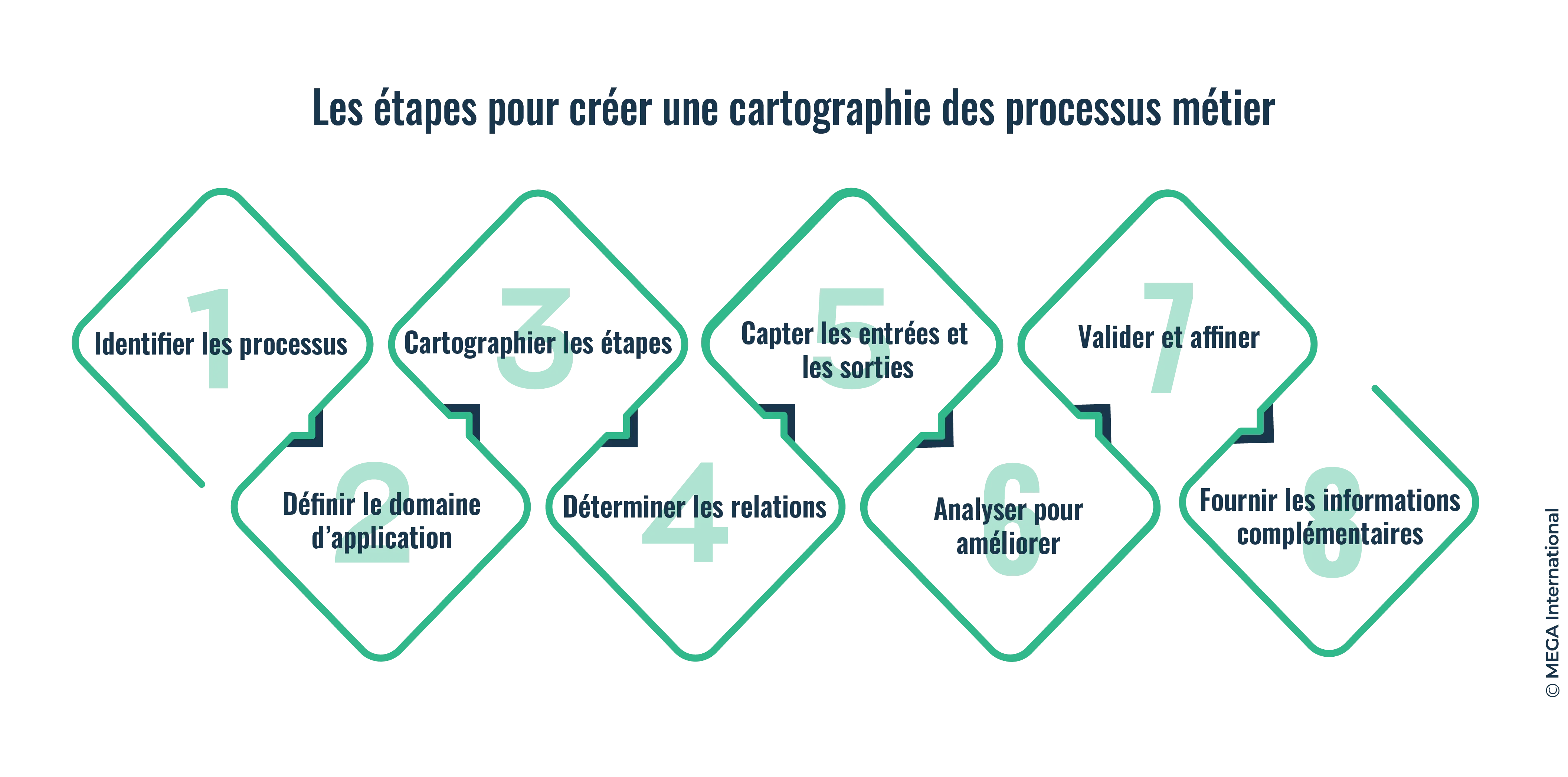 Etapes-cartographie-processus-metier