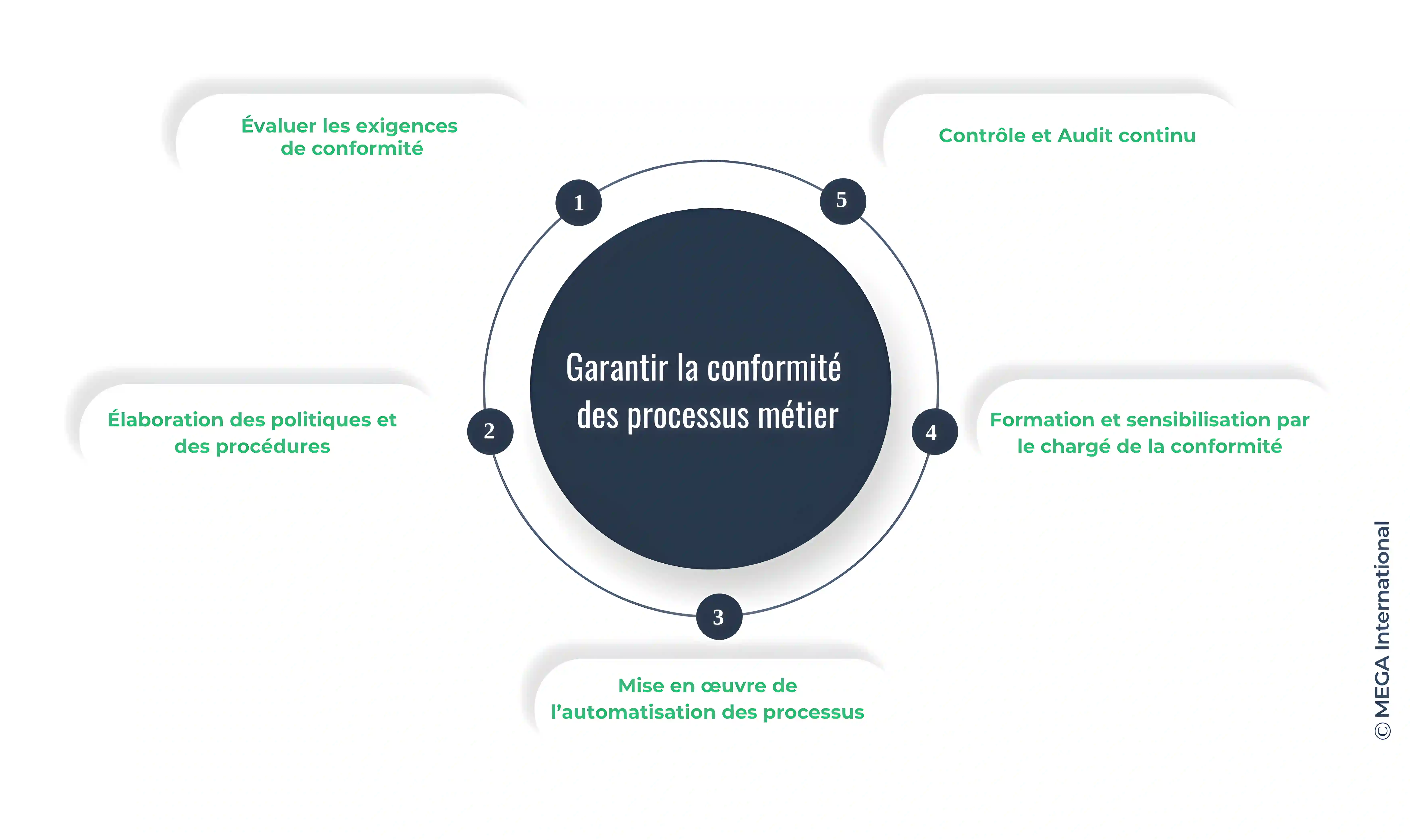 Garantir la conformité des processus métier