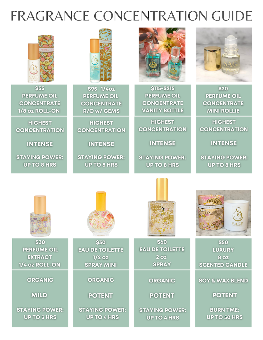 Fragrance Concentration Guide