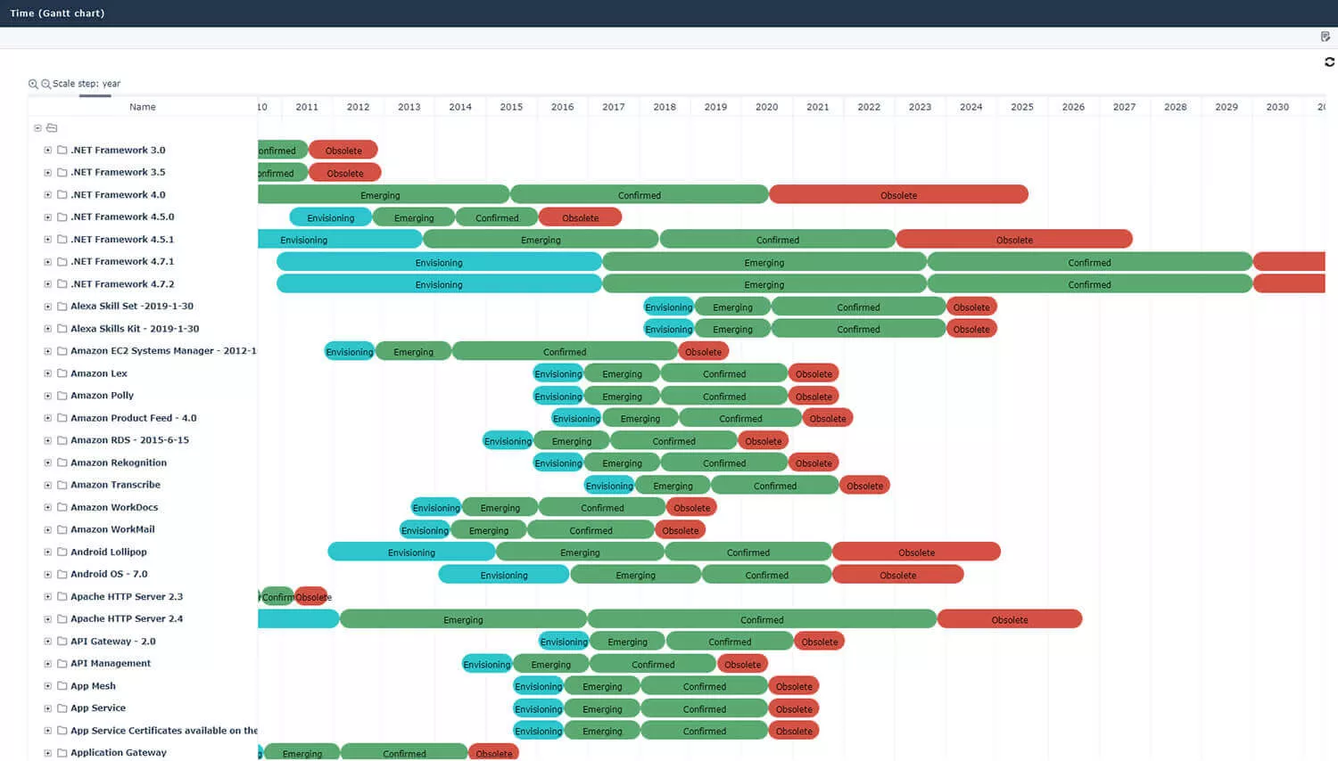 Manage technology lifecycles