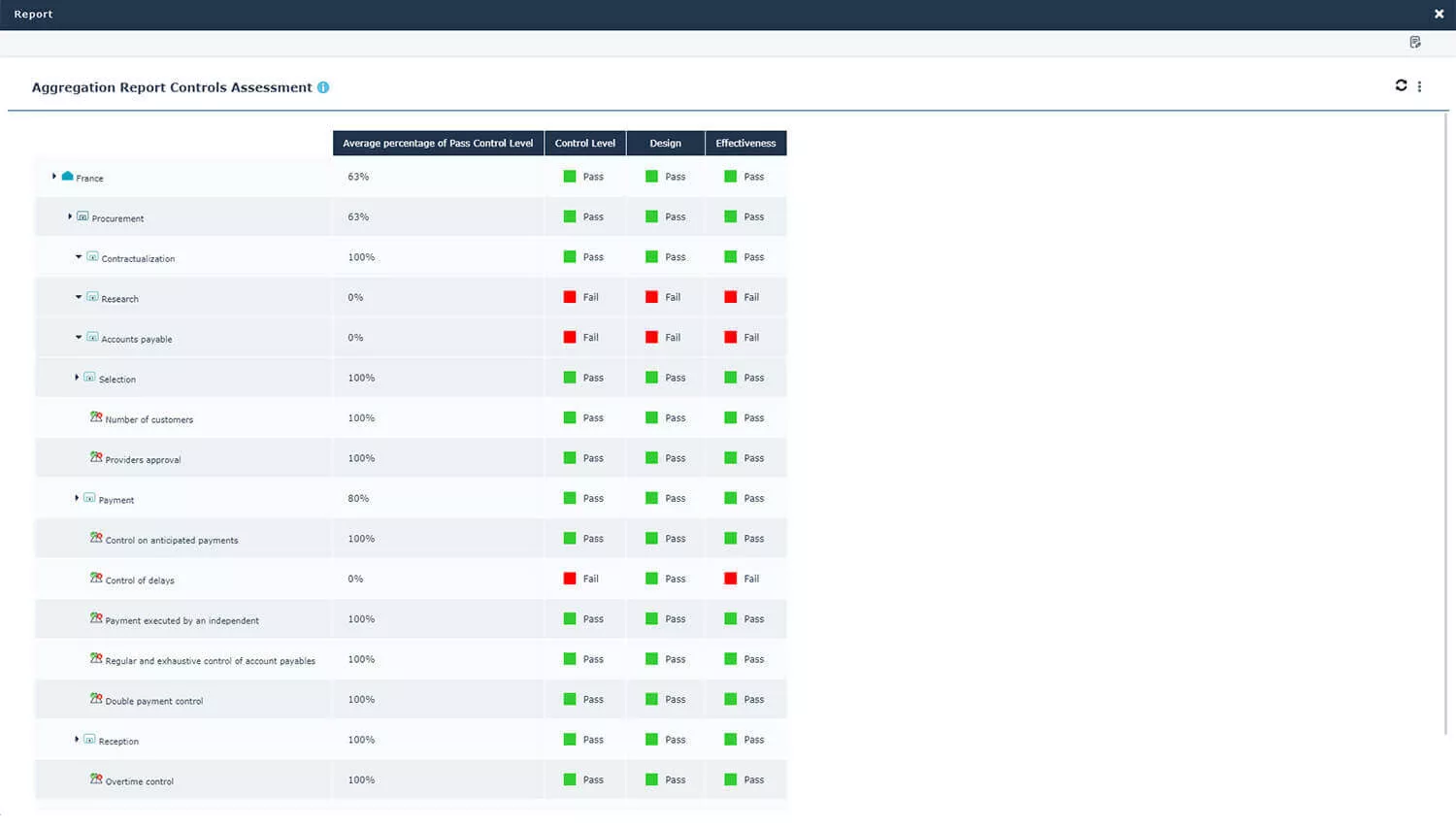 Perform contextualized control assessment campaigns and testing