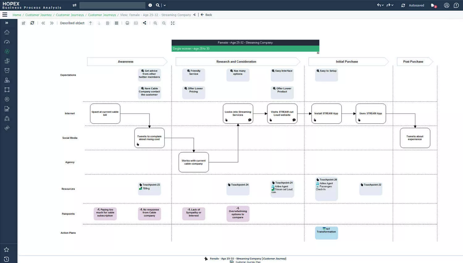 Map persona-based customer journeys