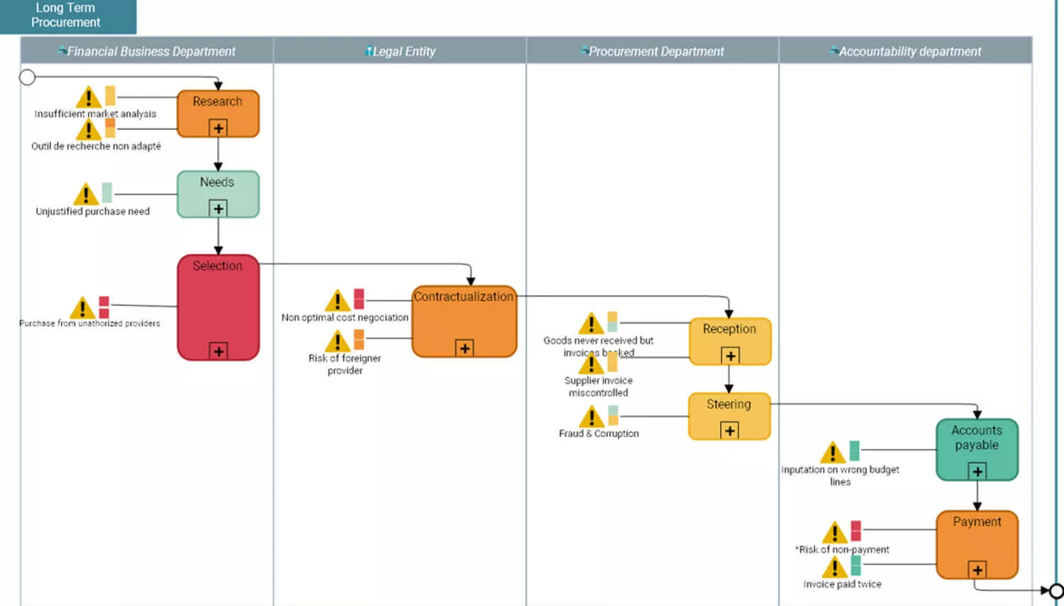 Map risks to your organizational structure, processes, and objectives