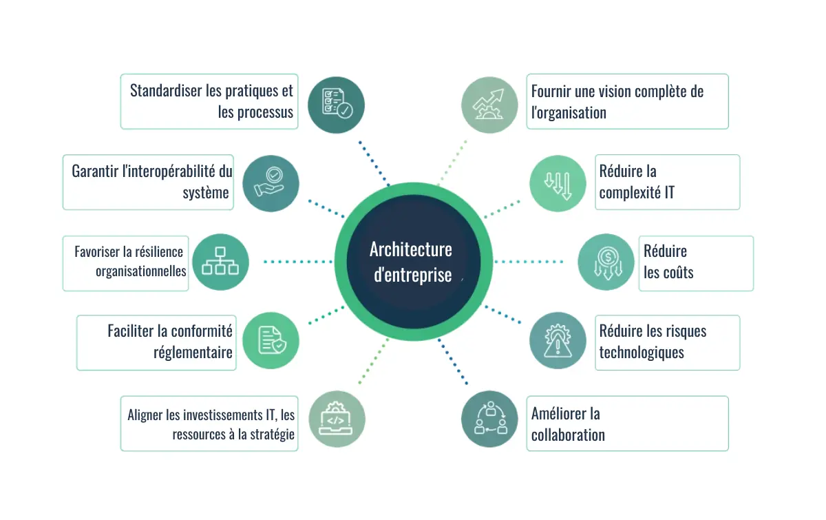 qu'est ce que l'architecture d'entreprise