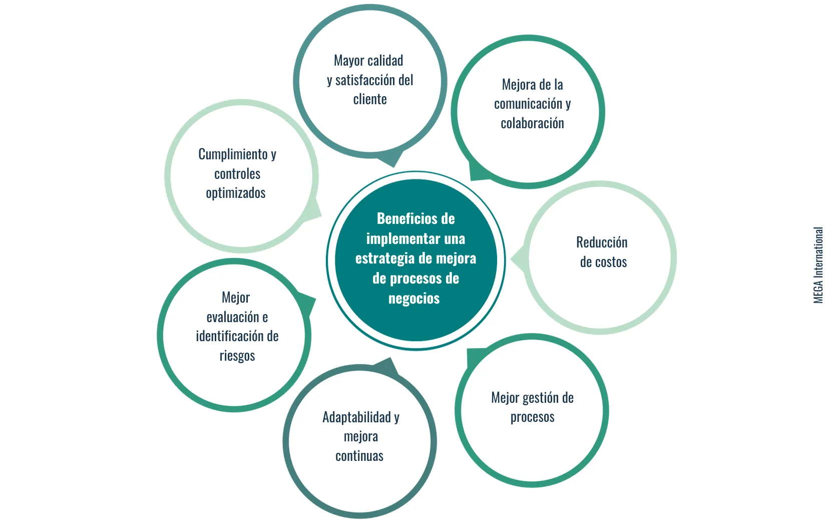 Beneficios de implementar una estrategia de mejora de procesos de negocios