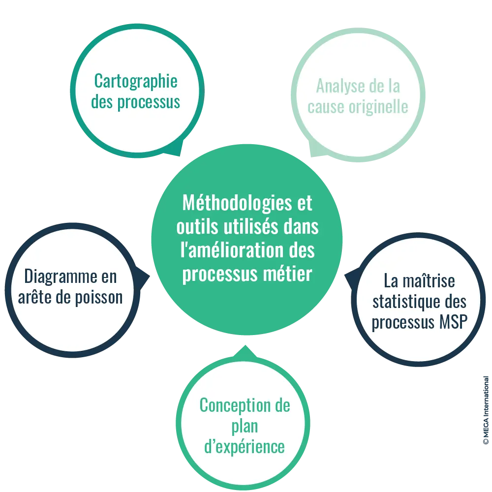 Méthodologies et outils utilisés dans l'amélioration des processus métier