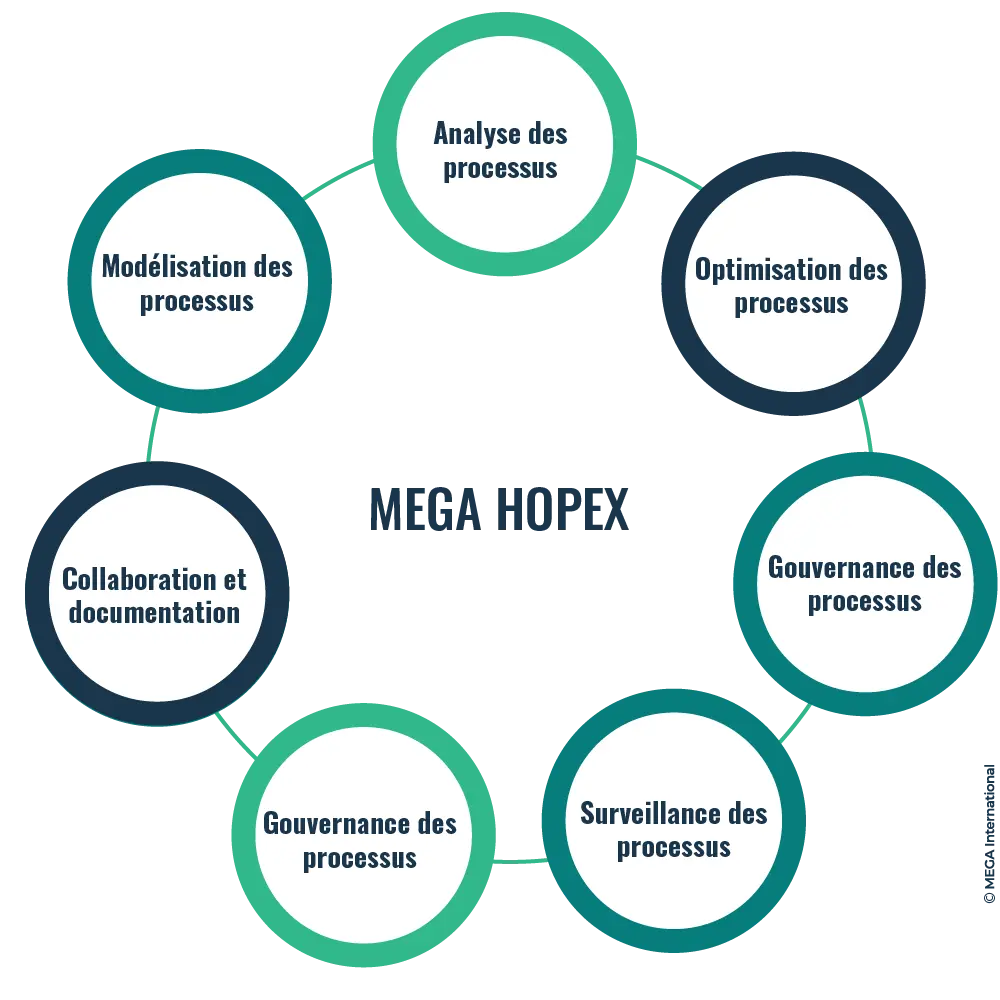 Outils d'amélioration des processus métier