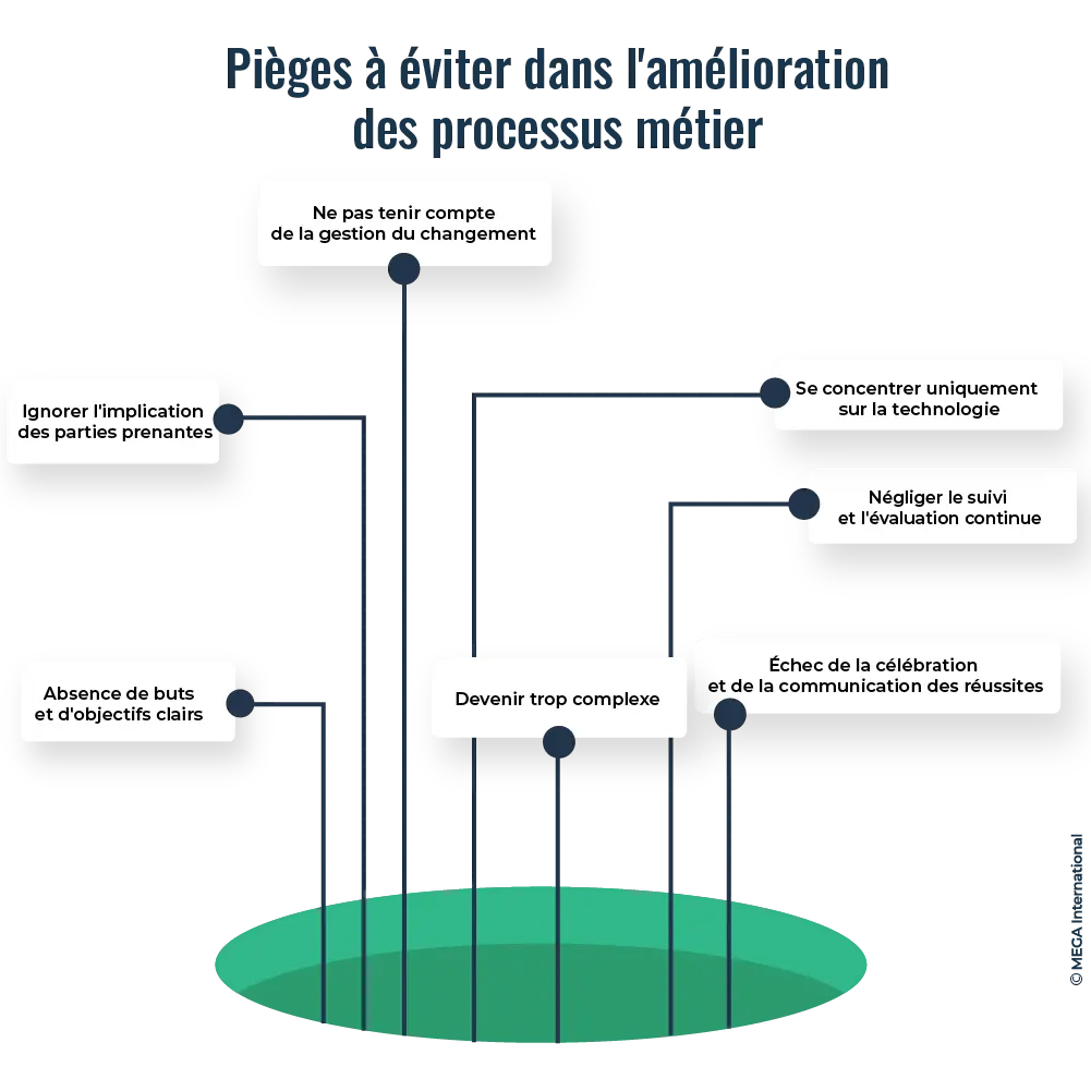 Les pièges à éviter dans l'amélioration des processus métier