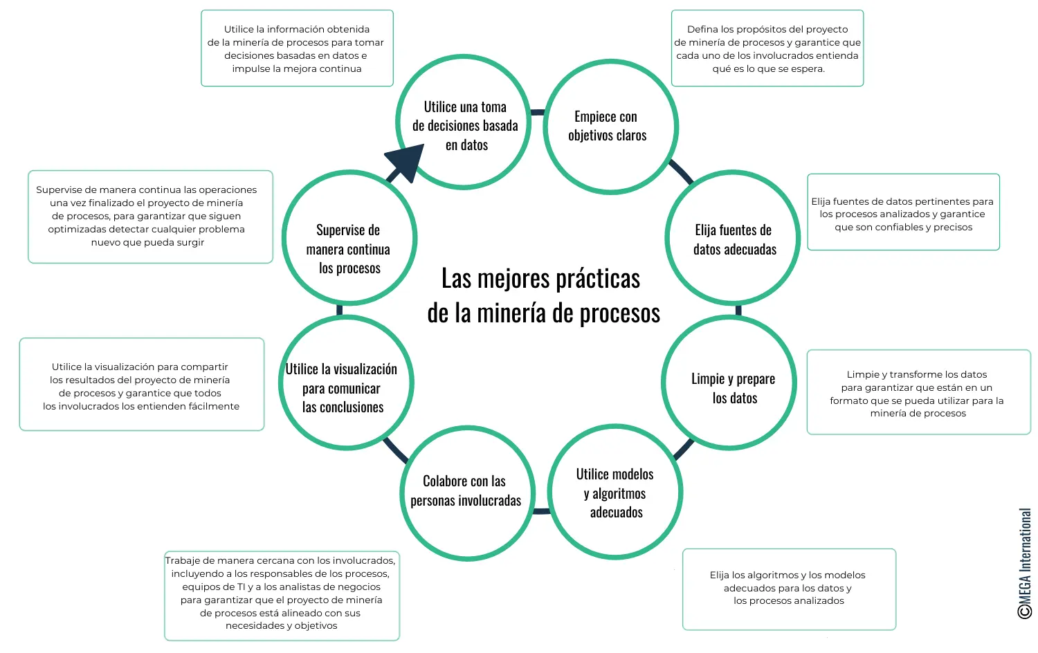 Las mejores prácticas de la minería de procesos