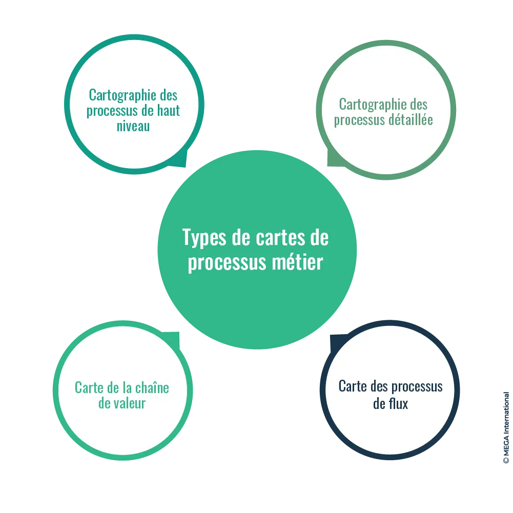 Types de cartes de processus métier